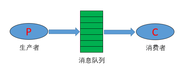 crabbitmq消息队列的使用