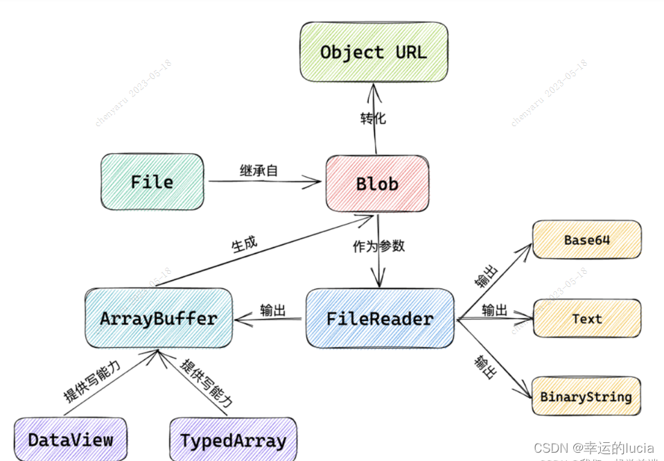 Js的Blob/File/ArrayBuffer/FileReader的详解_js Filewriter-CSDN博客