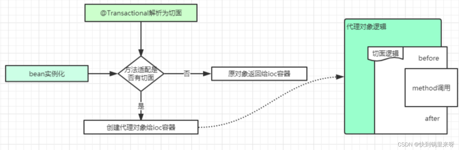 [外链图片转存失败,源站可能有防盗链机制,建议将图片保存下来直接上传(img-2L3MlAy7-1676374722308)(C:\Users\28463\AppData\Roaming\Typora\typora-user-images\1676358241159.png)]