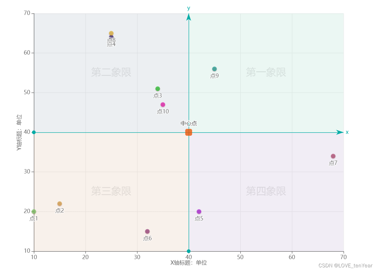 echarts实现四象限图_echarts四象限-CSDN博客