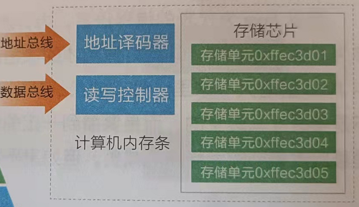 CPU 与 内存