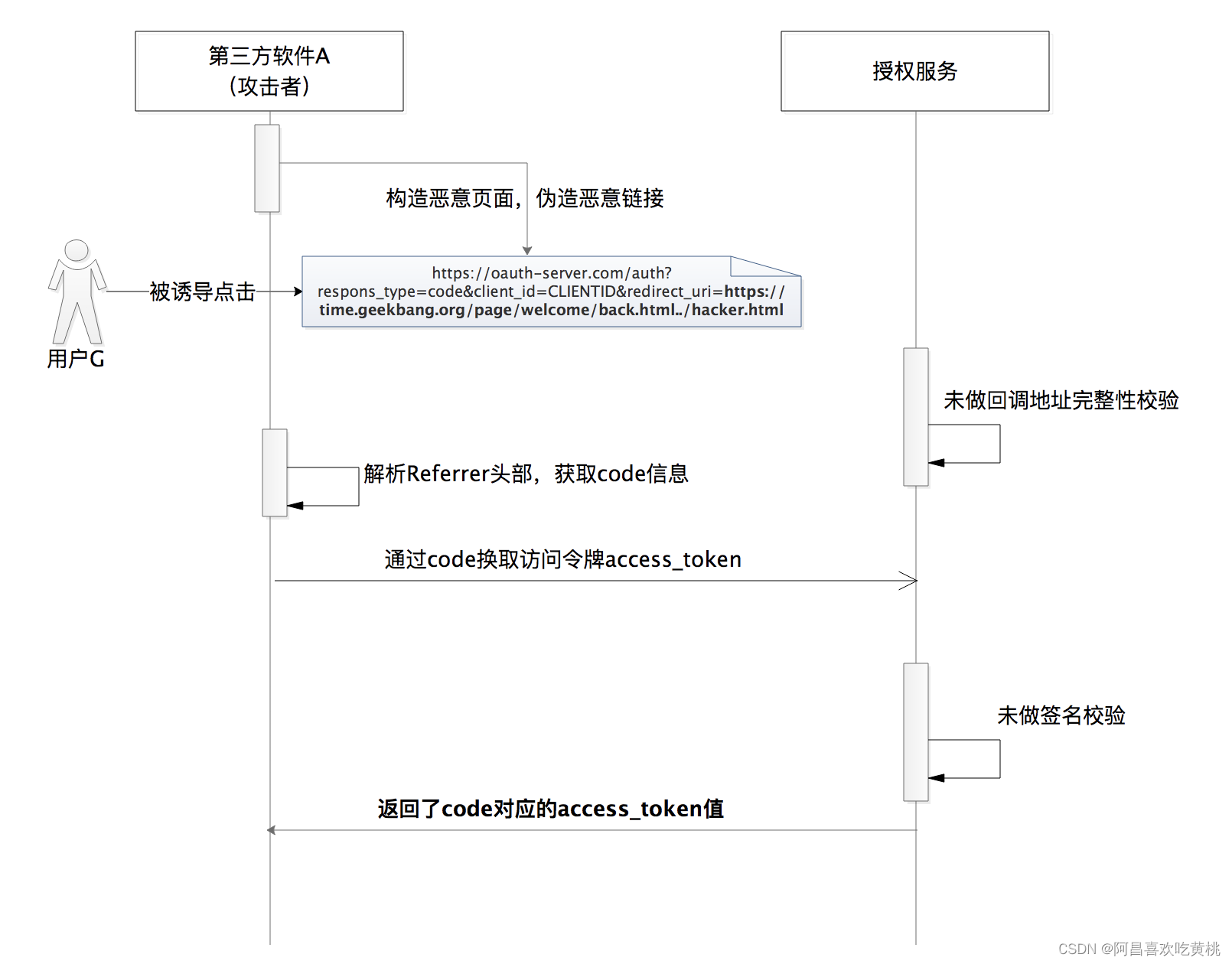 图6 重定向URI被篡改的攻击过程