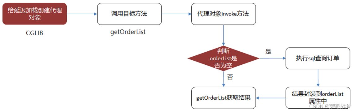 [外链图片转存失败,源站可能有防盗链机制,建议将图片保存下来直接上传(img-bYt9gE52-1689324466934)(https://s3-us-west-2.amazonaws.com/secure.notion-static.com/5da20e57-b808-4394-86ae-dc64b83818a8/Mybatis%E5%BB%B6%E8%BF%9F%E5%8A%A0%E8%BD%BD.png)]