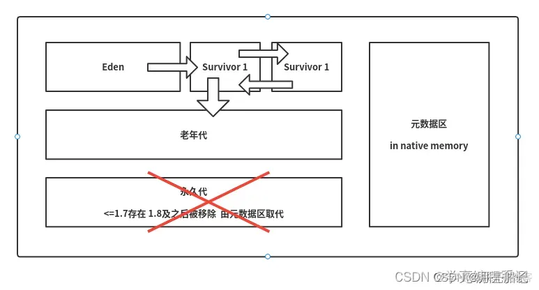 JVM堆内存分配策略（深入理解Java虚拟机第三章）