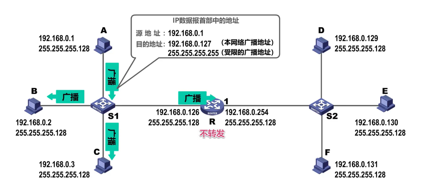 （考研湖科大教书匠计算机网络）第四章网络层-第四节：IP数据报的发送和转发过程