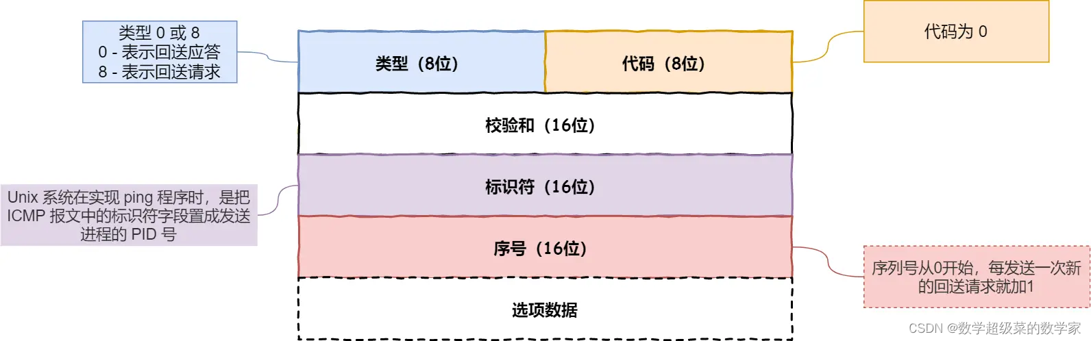 ping的工作原理