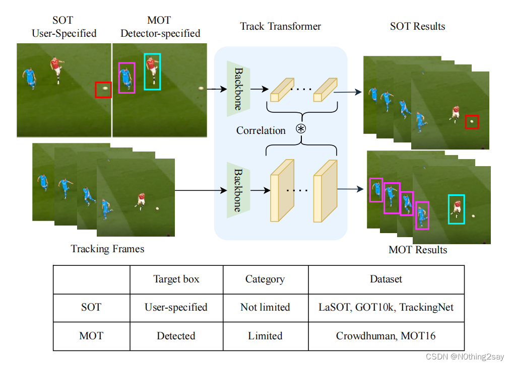 GitHub - xingyizhou/GTR: Global Tracking Transformers, CVPR 2022