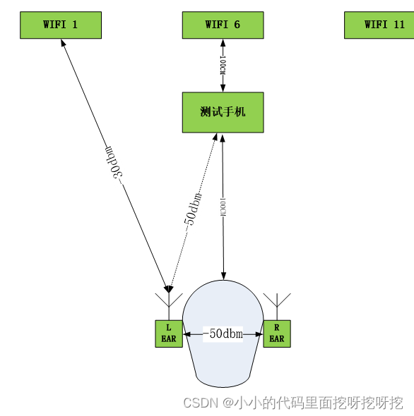 RSSI测试测试方法