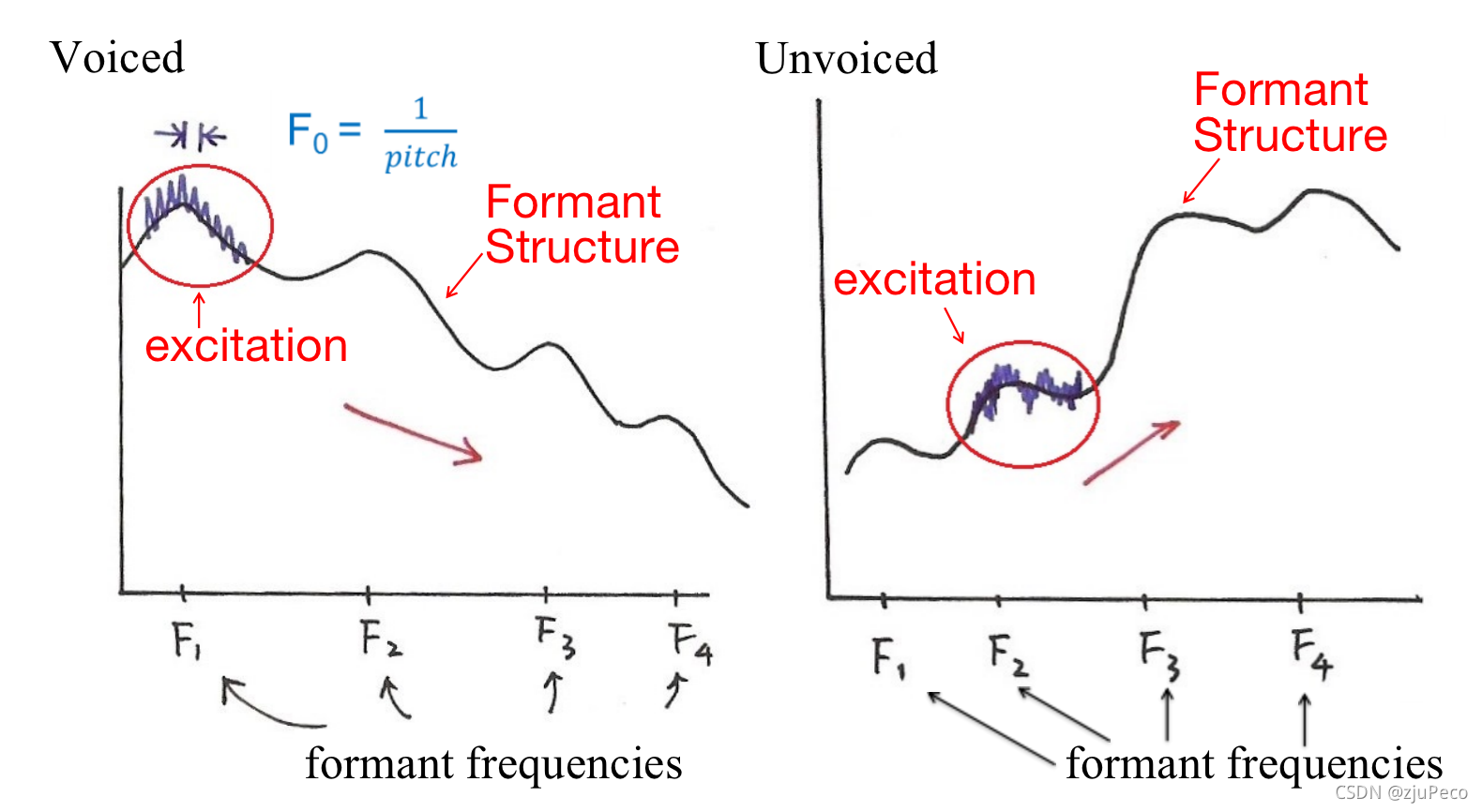 formant structure