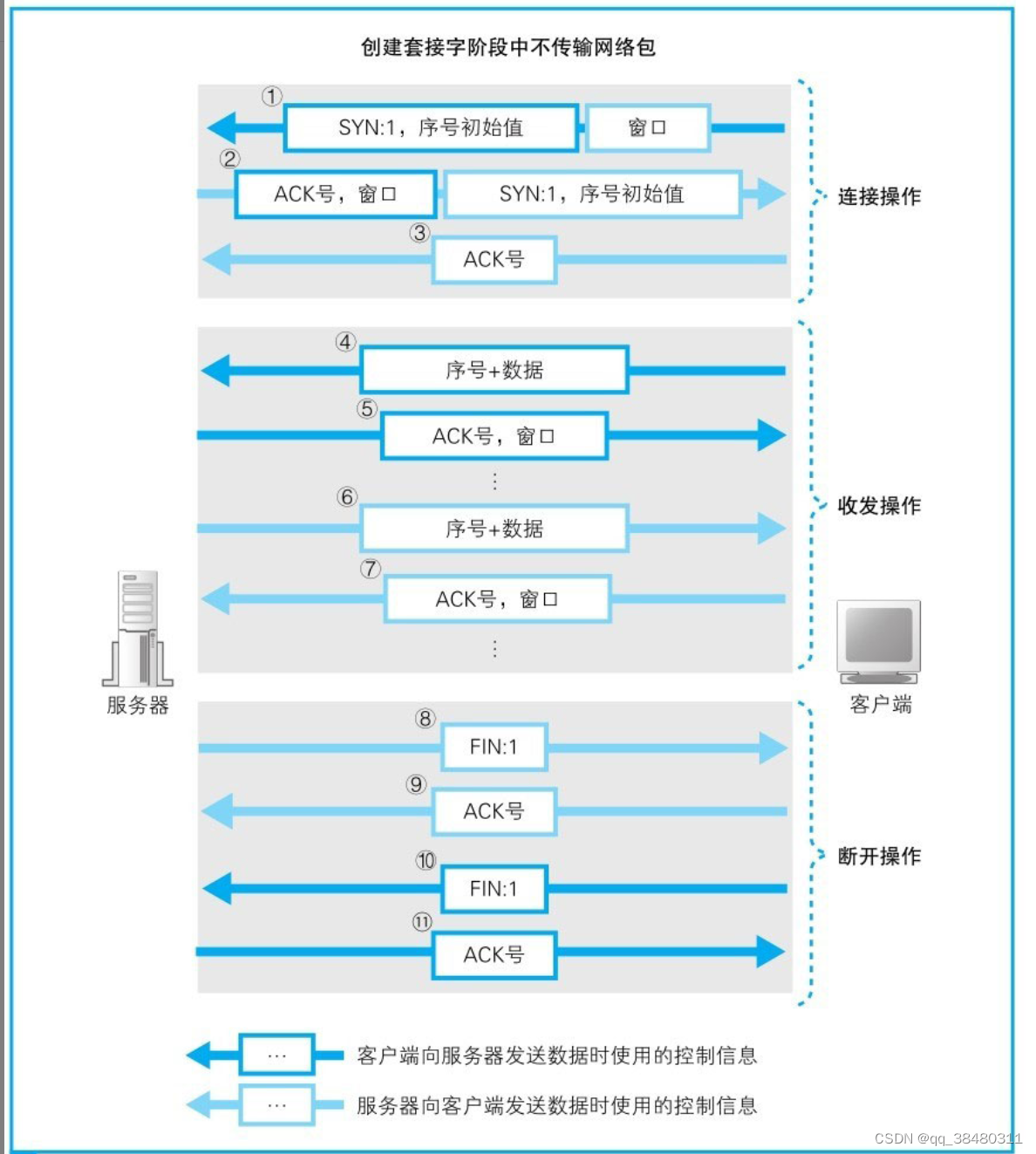 《网络是怎样连接的》（二.1）