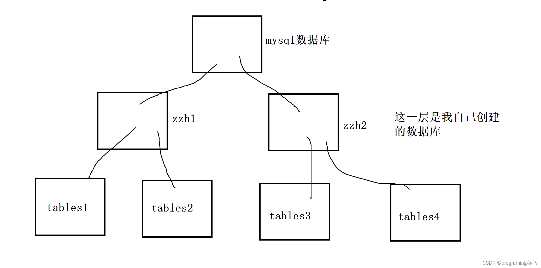 数据库结构