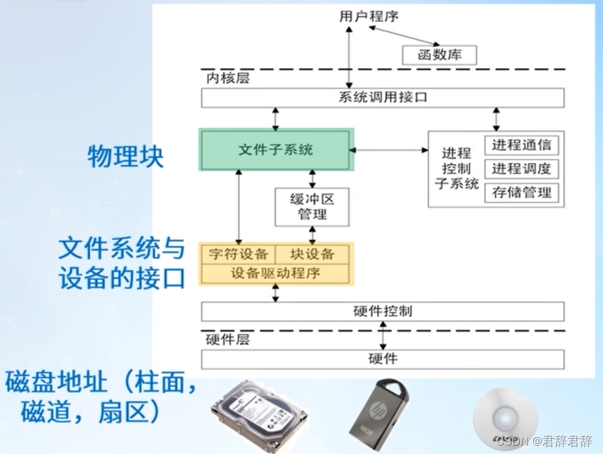  文件系统在OS中所处的位置