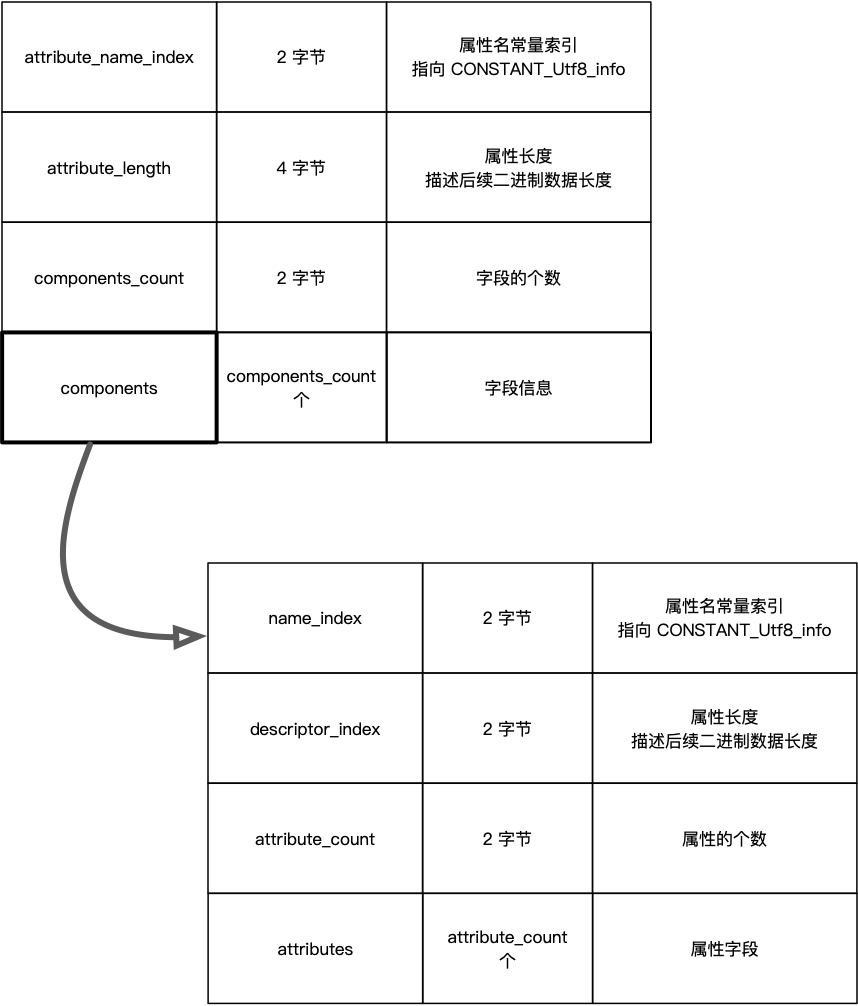 属性字段格式