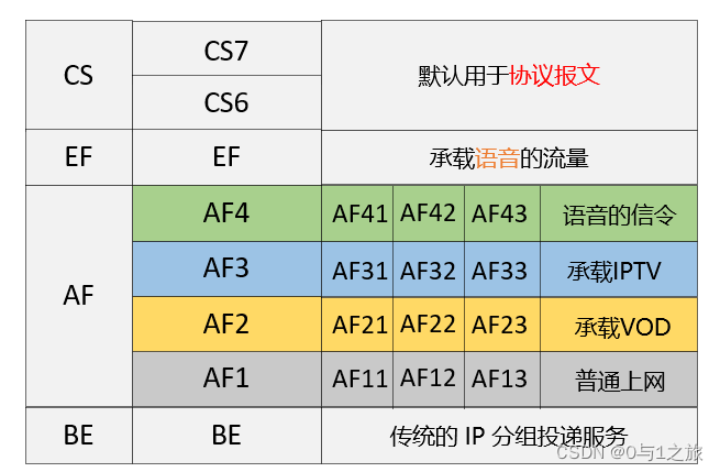 CoS调度优先级 PHB