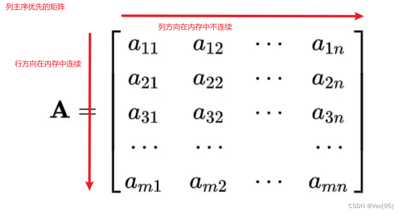 【GEMM预备工作】行主序和列主序矩阵的内存中的连续性，解决理解问题