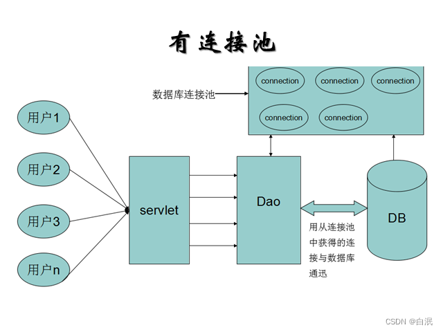 连接池连接数据库 705d757bd8094ffab4b1b6d861622bb9.png