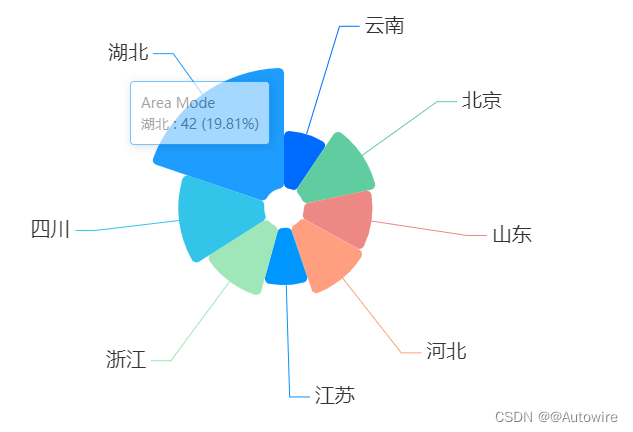 数据可视化工具 - ECharts饼形图的编写