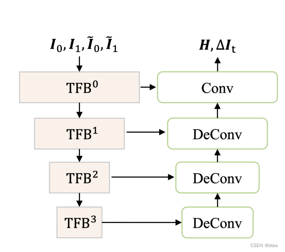 论文阅读 Video Frame Interpolation with Transformer_video frame