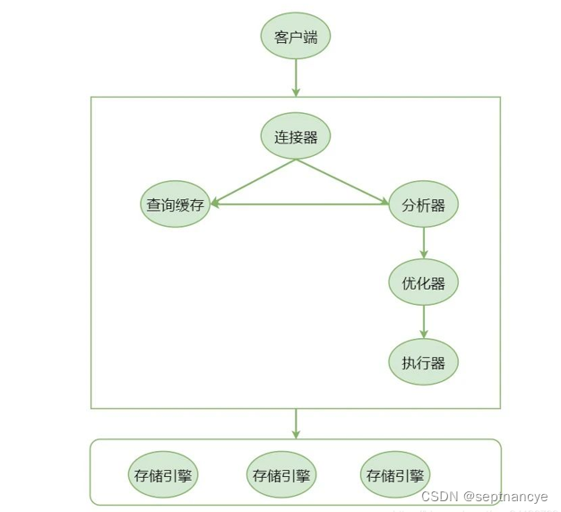 存储优化知识复习三详细版解析