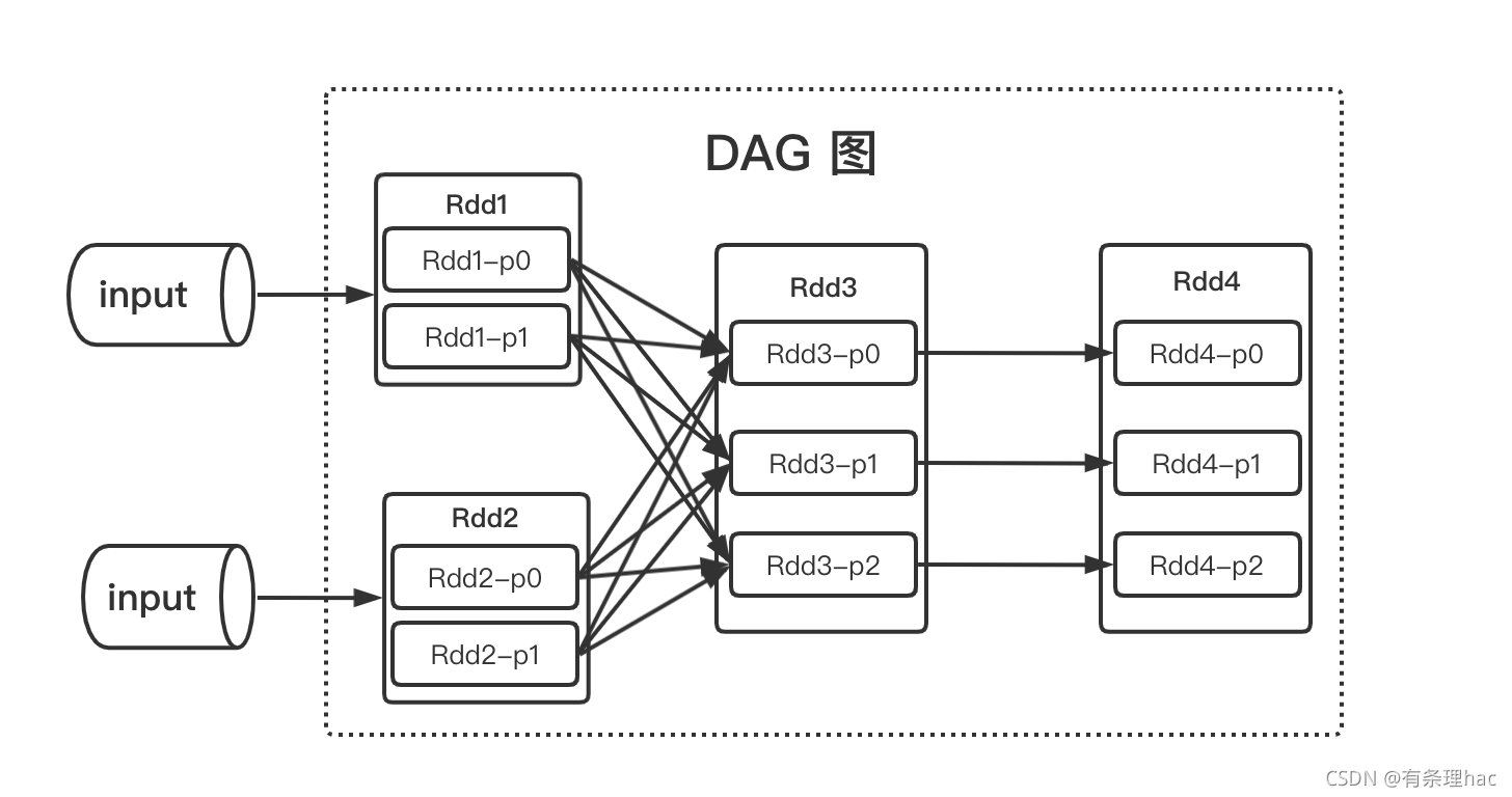 DAG(RDD关系图)