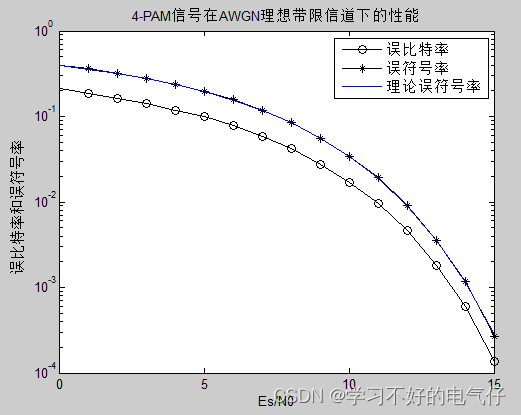 双极性信号、正交信号和PAM信号通信系统matlab程序+仿真