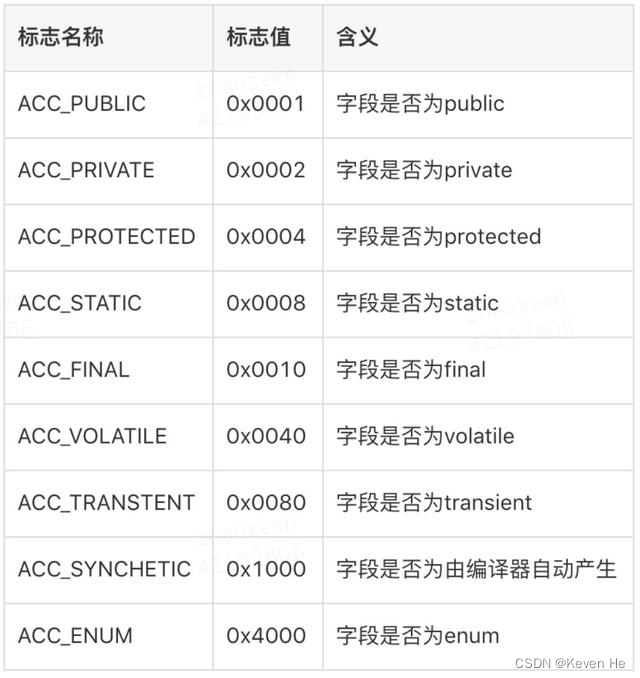 [外链图片转存失败,源站可能有防盗链机制,建议将图片保存下来直接上传(img-JYF7hgdv-1652768189958)(Jvm.assets/access_flag.png)]