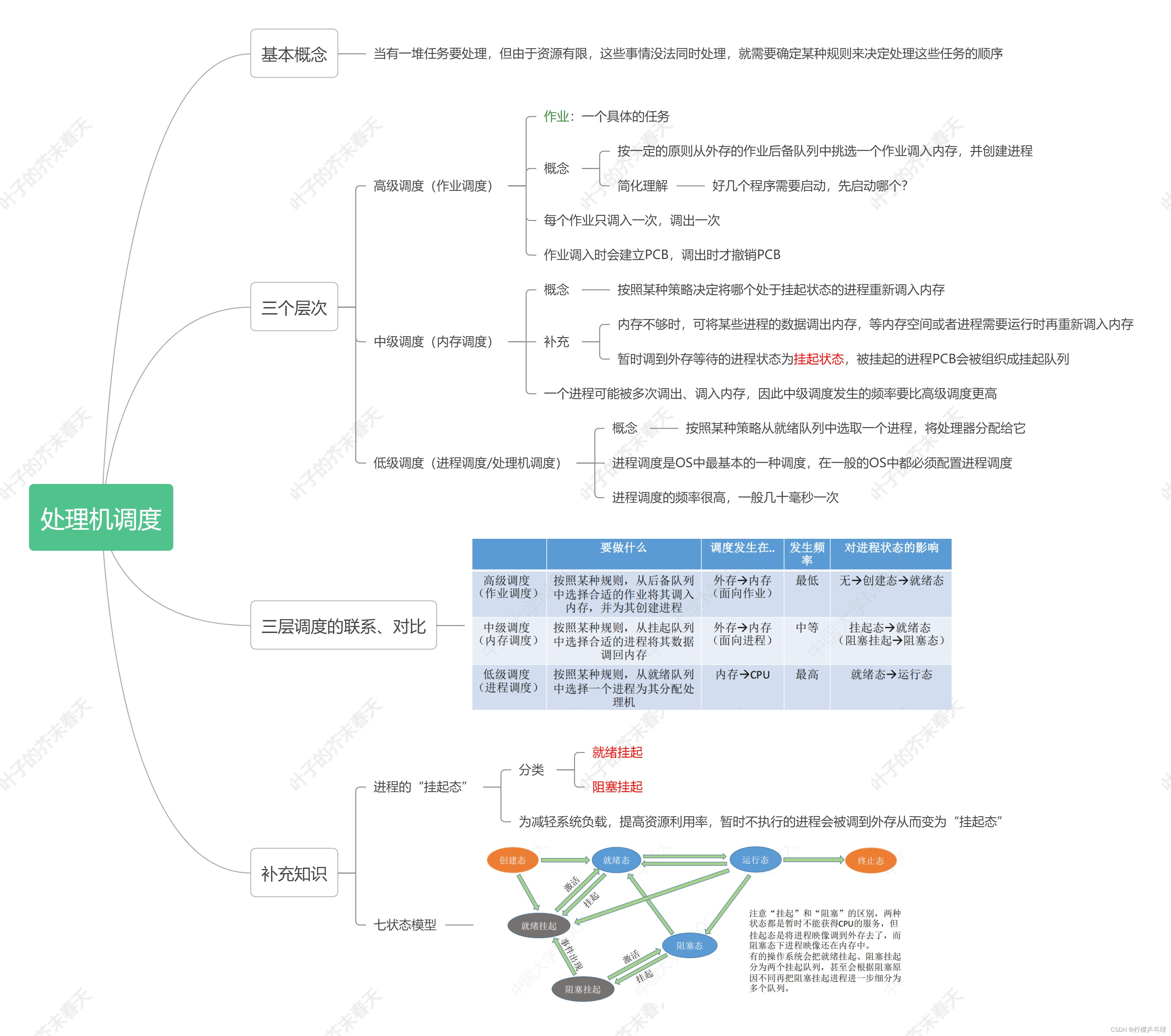 处理机调度