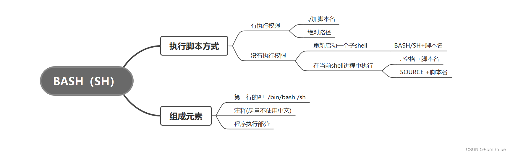 执行方式