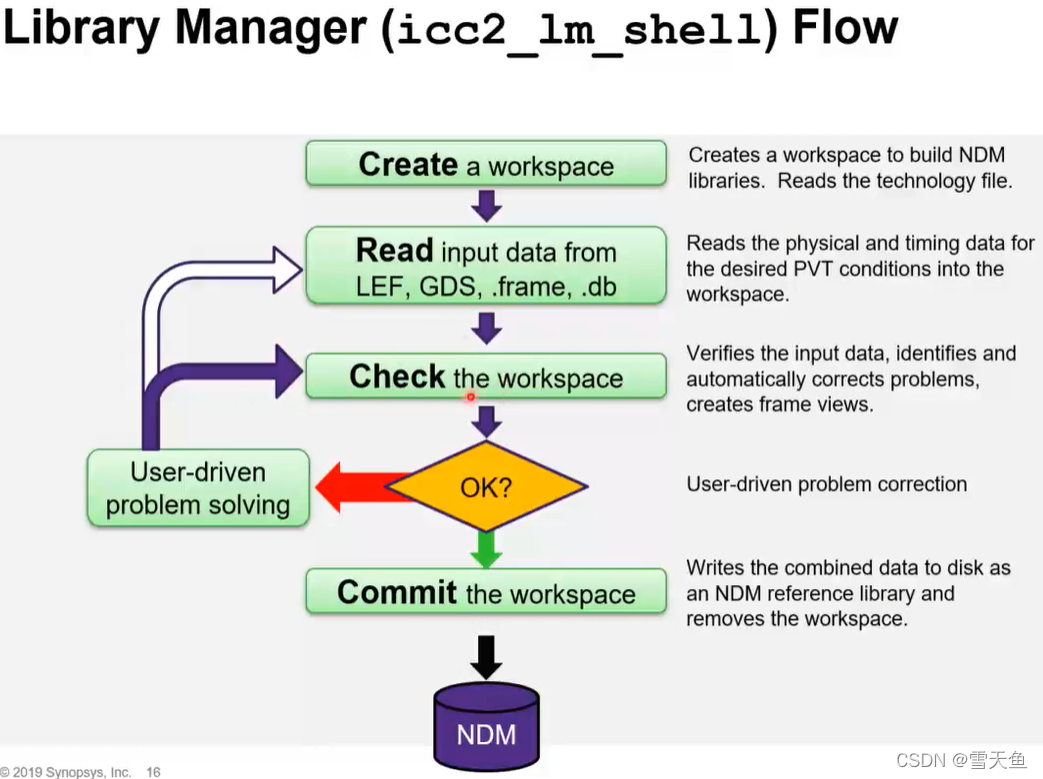 Icc2 User Guide.pdf ICCompiler II学习笔记(一)ICC II使用全流程 overview_icc2学习-CSDN博客