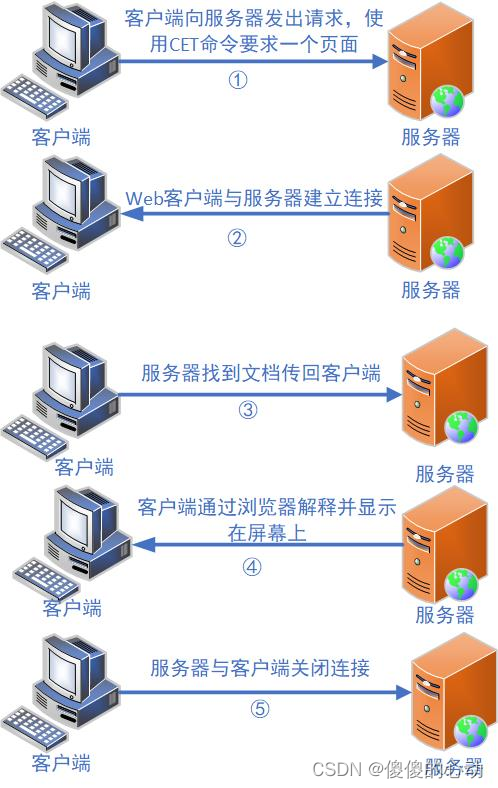 Web 服务的概述