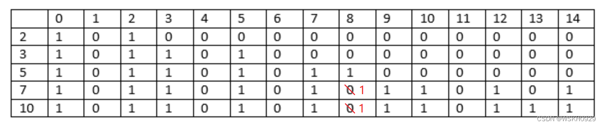 【运筹优化】子集和问题（Subset Sum Problems , SSP）介绍 + 动态规划求解 + Java代码实现