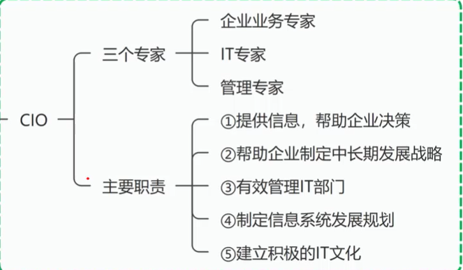 高级项目管理-1、信息化和信息系统