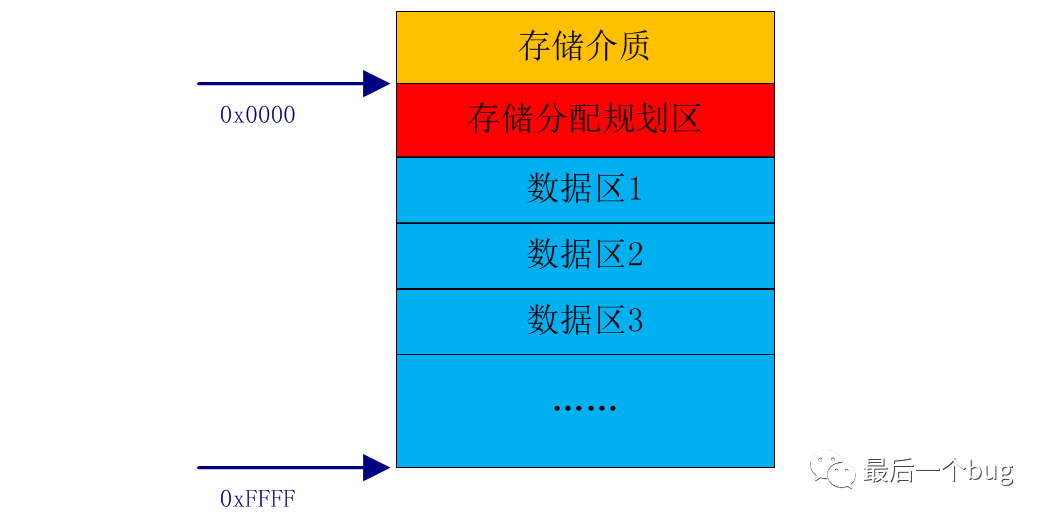 既然文件系统的主要功能是保存数据,那么当我们用一个存储介质(如硬盘