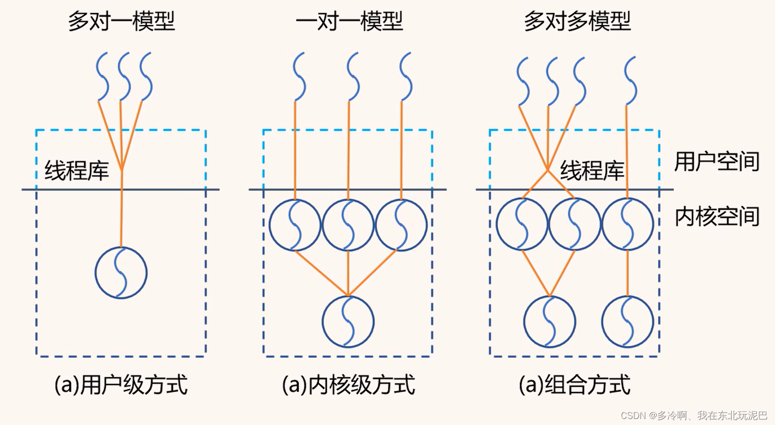 （四）进程管理：进程基本概念