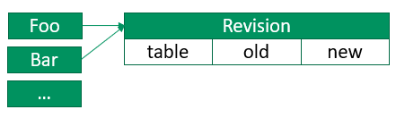 图25：版本控制无schema revision表方案示意图