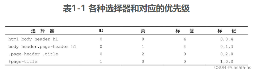 深入解析 css.1.5