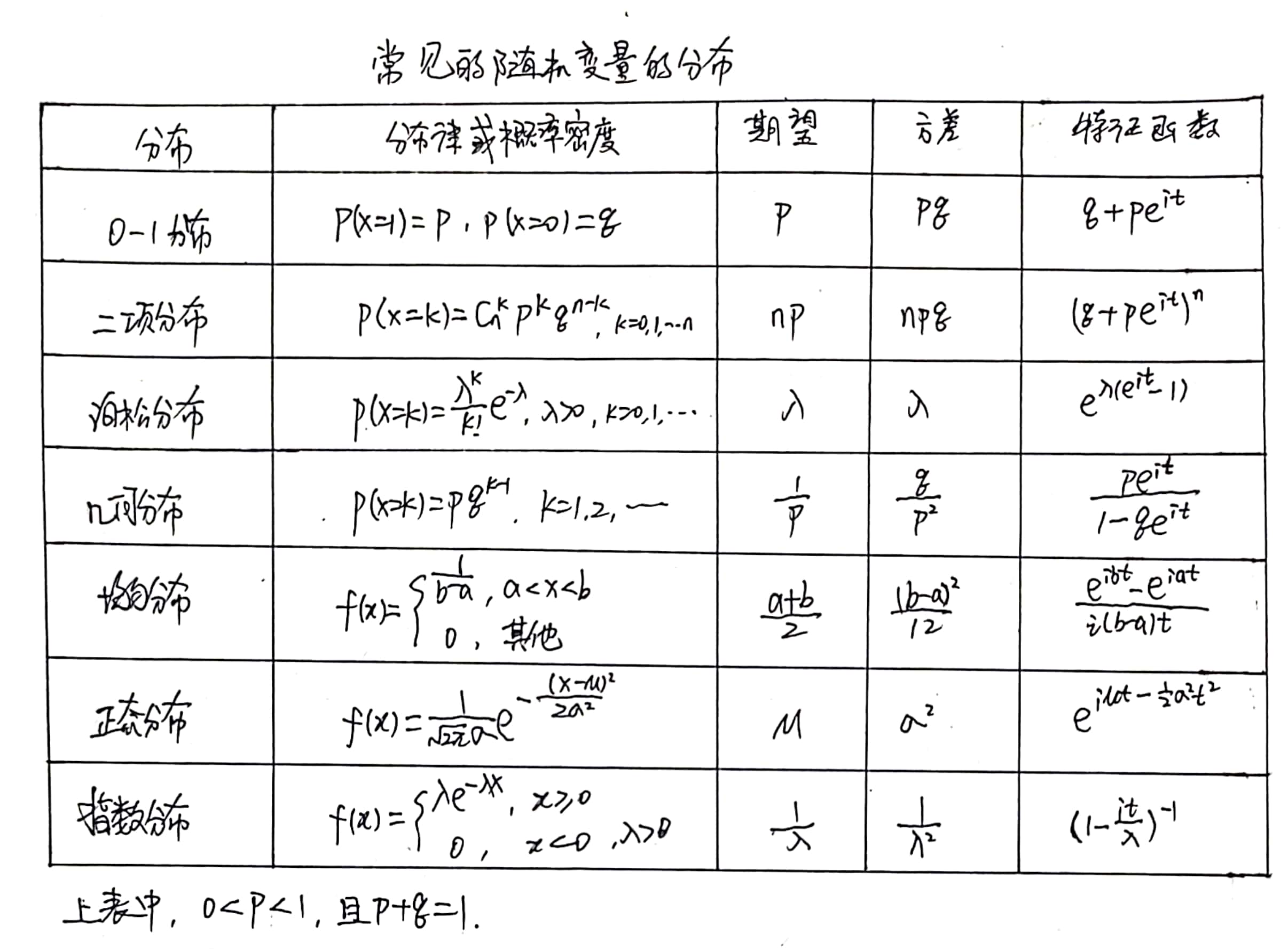 常见的分布期望及其方差_张宇期望方差表格-CSDN博客