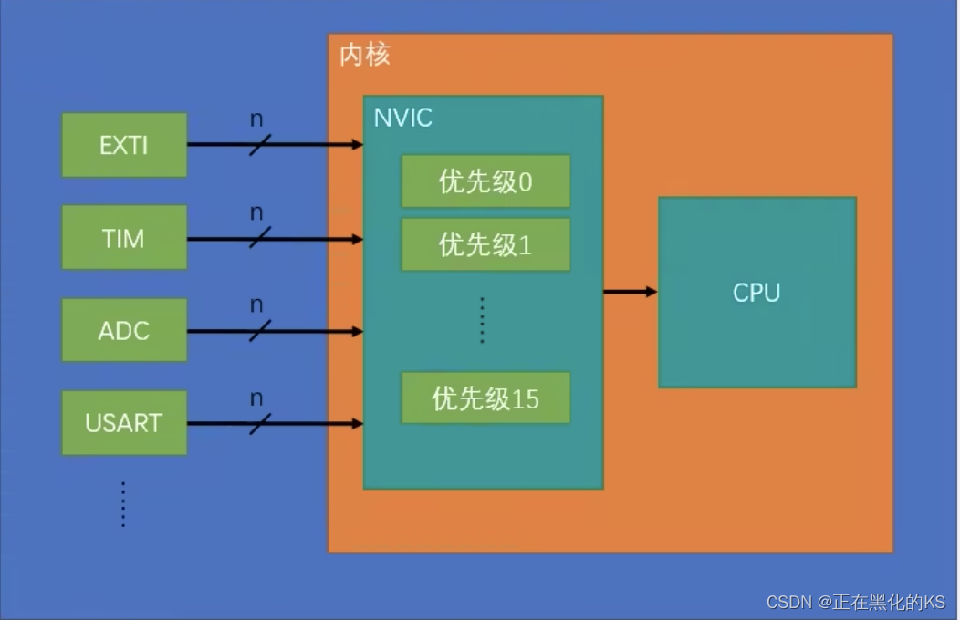 「STM32入门」TIM定时中断