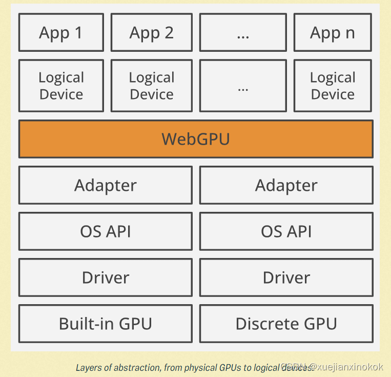 抽象层次，从物理 GPU 到逻辑设备