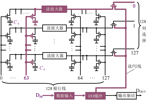 随机存取存储器之动态RAM