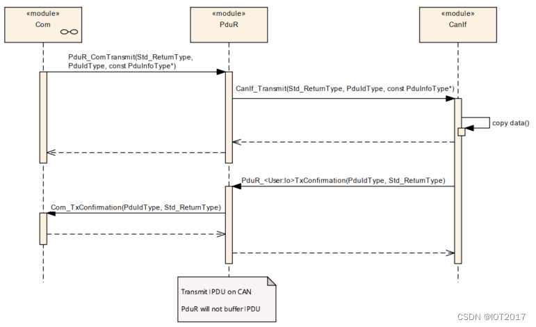 Com到CanIf的I-PDU发送