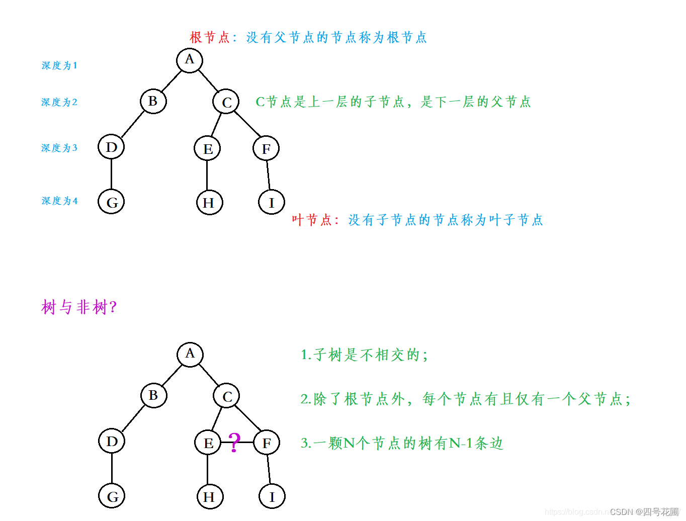 HuaPu在学:Python数据结构与算法【二叉树】-拜师资源博客