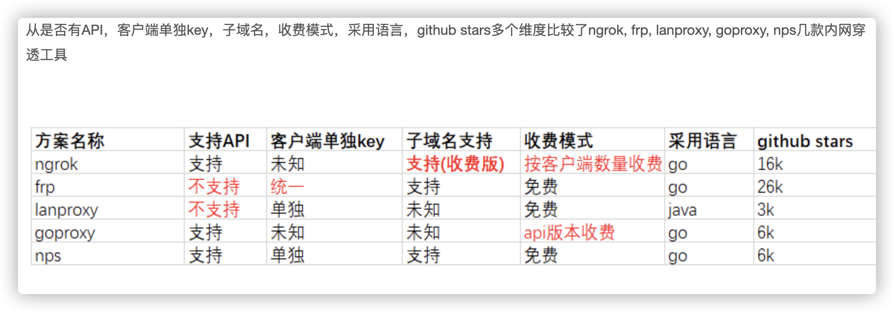frp 内网穿透服务器搭建frps服务端和frpc客户端
