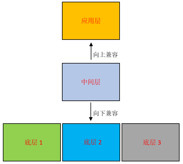 MCU通用移植方案