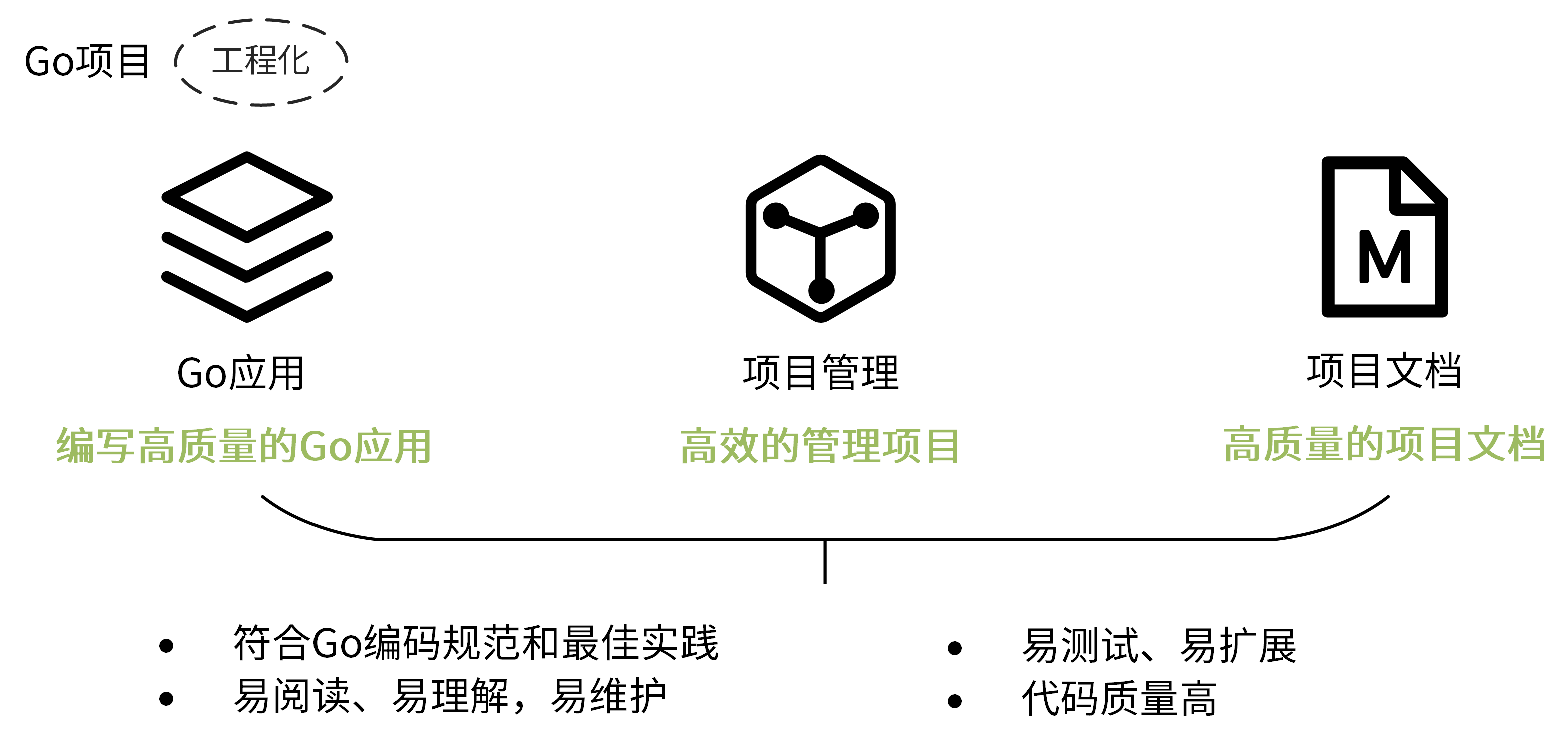 怎么写出优雅的 Go 项目？_go语言怎么写一个自己的项目-CSDN博客