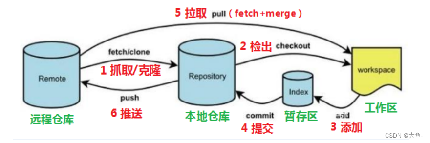 【黑马程序员】Git 的概述