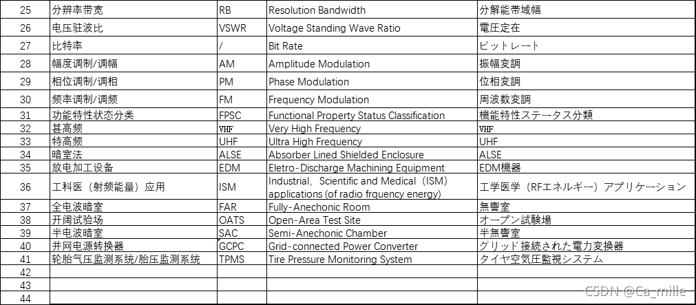 EMC基本概念-2