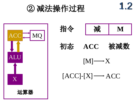 ch1_2 计算机的基本组成