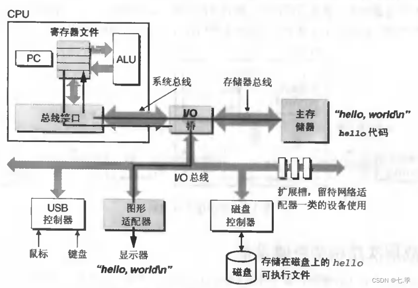 深入理解计算机系统2--理解计算机系统的基本组成以及程序的运行