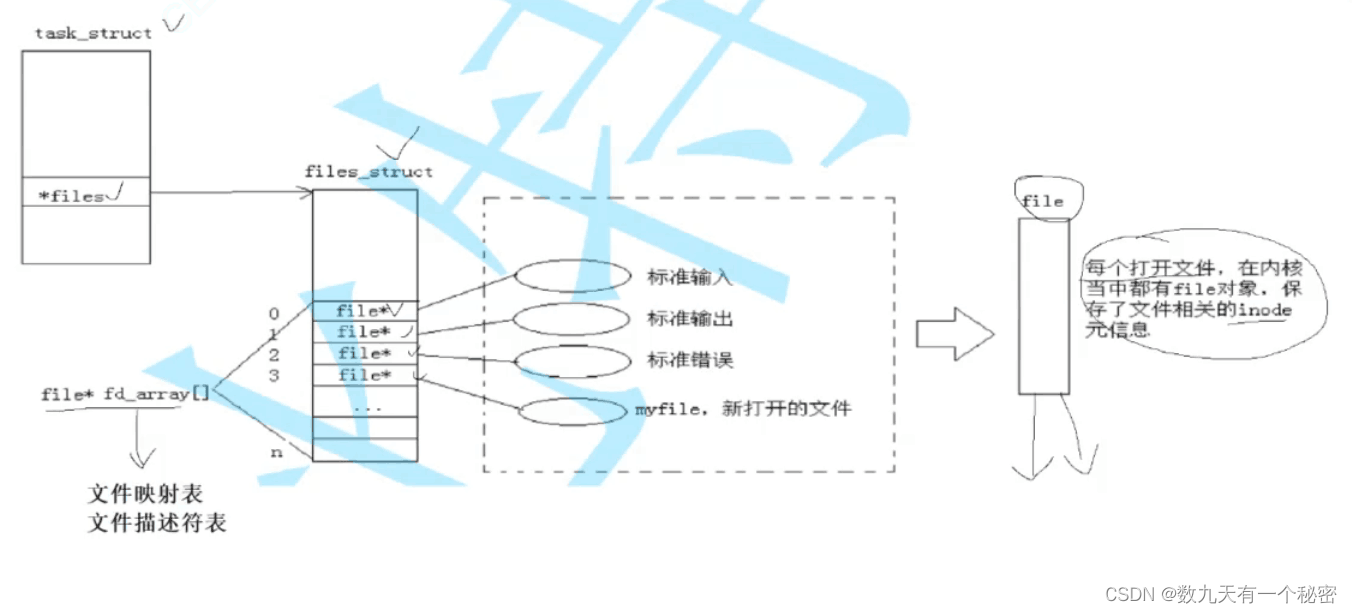 Linux13.文件(上)